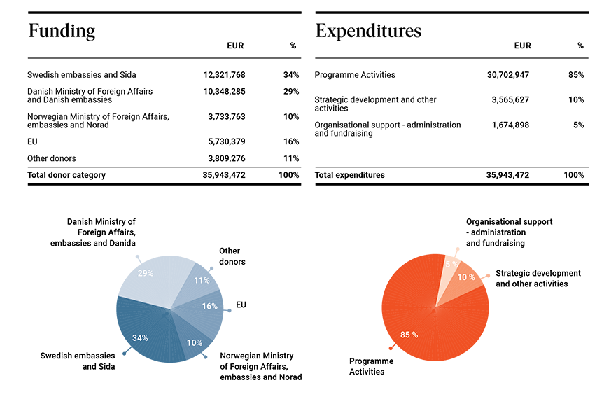 financial overview 2022 two pie charts showing funding and expenditures for the year 2022